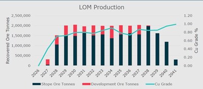 Figure 2: Life of Mine Production (CNW Group/Blue Moon Metals)