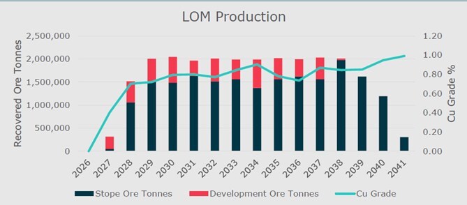 Figure 2: Life of Mine Production (CNW Group/Blue Moon Metals) Figure 2: Life of Mine Production (CNW Group/Blue Moon Metals)