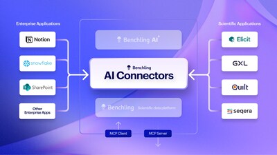 AI Connectors from Benchling connect scientific data to the growing ecosystem of AI tools used in R&D.