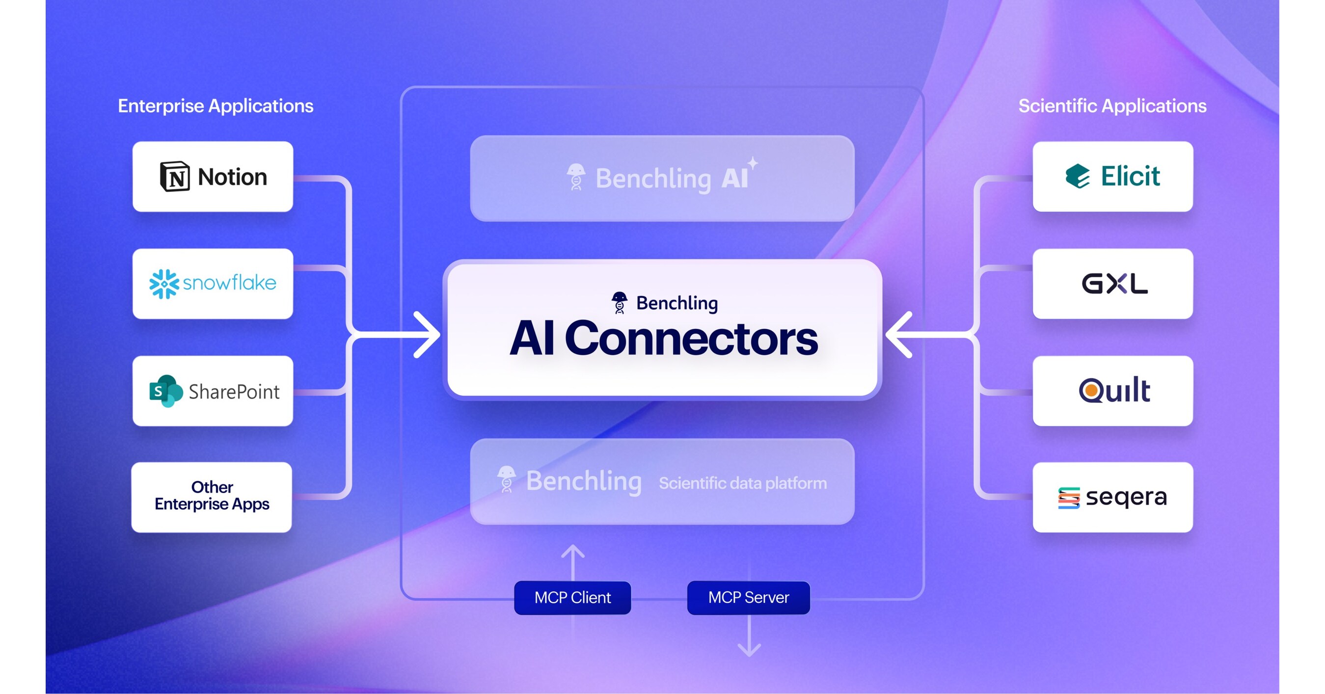 Benchling Launches AI Connectors to Power the Data Ecosystem for R&D