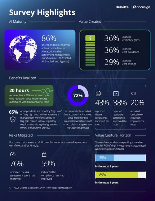 Deloitte, “Capitalizing on AI: How Automated Agreement Workflows Drive ROI” Deloitte, “Capitalizing on AI: How Automated Agreement Workflows Drive ROI”