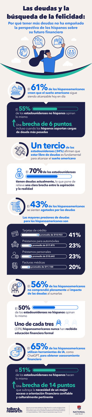 Grandes Sueños, Mayores Barreras: Hispanos estadounidenses se muestran más optimistas en cuanto al futuro a pesar de tener más deudas