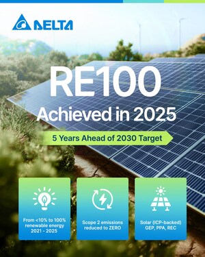 Delta Electronics' Americas Operations Achieve 100% Renewable Electricity Milestone Five Years Ahead of its Global RE100 Goal