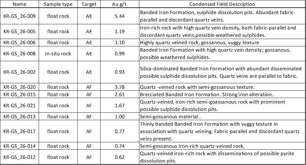 Table 1. Summary of Q1 2026 Surface Samples (CNW Group/North Arrow Minerals Inc.)