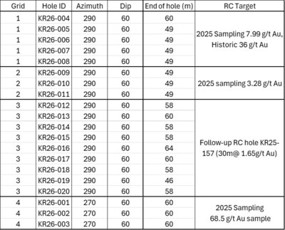 Table 2. Summary of Rotation 1 Target A RC Drilling (CNW Group/North Arrow Minerals Inc.)