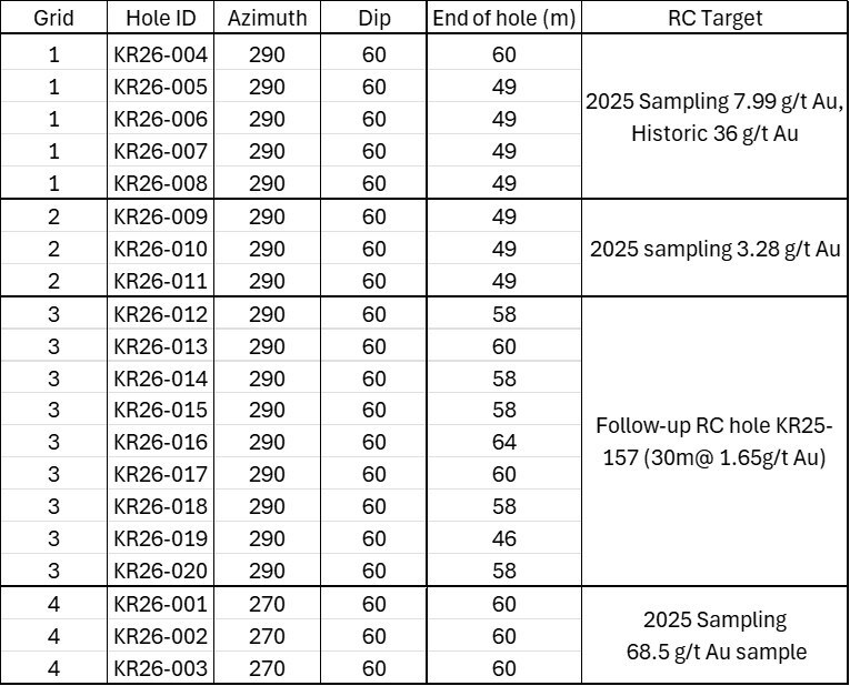 Table 2. Summary of Rotation 1 Target A RC Drilling (CNW Group/North Arrow Minerals Inc.)