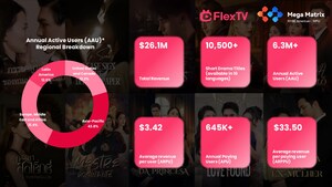 Mega Matrix Announces Fiscal 2025 Annual Results on Form 20-F: Dual-Engine Strategy Delivers Operational Efficiency, Margin Improvement and Strategic Web3 Growth