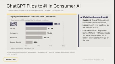 ChatGPT Flips to #1 in Consumer AI ChatGPT Flips to #1 in Consumer AI