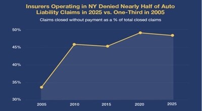 Trial Lawyers, Consumer Advocates Respond to New Report Showing Insurers Deny Half of All Auto Insurance Claims