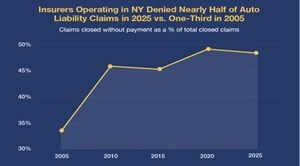 Trial Lawyers, Consumer Advocates Respond to New Report Showing Insurers Deny Half of All Auto Insurance Claims
