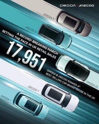 Reino Unido impulsa la expansión de OMODA y JAECOO con la cifra récord de 17,951 registros en marzo