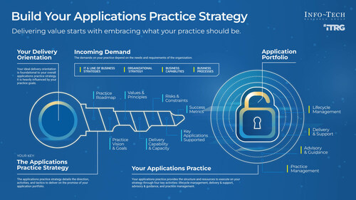Info-Tech Research Group's Build Your Applications Practice Strategy blueprint outlines a structured, three-phase approach to help leaders redefine the role of the applications practice, solve stakeholder priorities, and deliver measurable business outcomes. (CNW Group/Info-Tech Research Group)