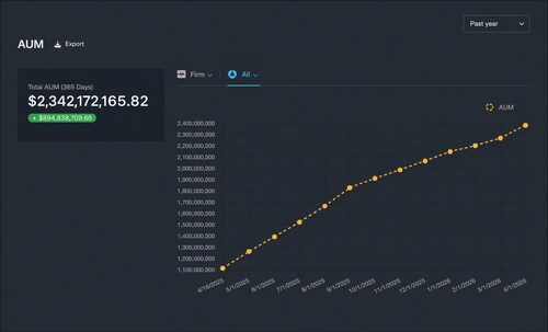 Market Guard Assets Under Advisement & Growth Over Last 12 Months