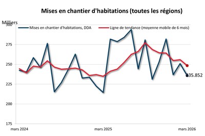 Mises en chantier d'habitations en mars 2026