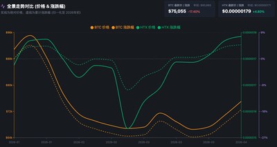 (PRNewsfoto/HTX DAO)