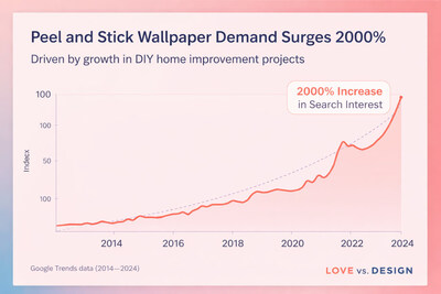 prweb.com - Love vs. Design - Love vs. Design Reports 2000% Surge in Peel and Stick Wallpaper Demand as DIY Renovations Continue to Rise