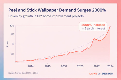 peel and stick wallpaper demand for the last decade