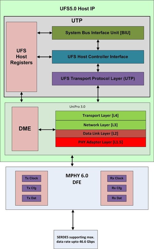 Arasan UFS 5.0 Host Controller IP Block Diagram. The UFS IP is available immediately for ASIC and FPGA applications. (PRNewsFoto/Arasan Chip Systems, Inc.)