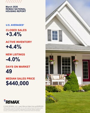 REMAX MARCH 2026 NATIONAL HOUSING REPORT SHOWS SPRING SALES PICKING UP
