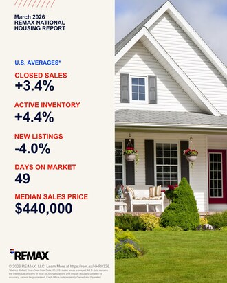 According to the 50 metro areas surveyed, the March REMAX National Housing Report showed a 3.4% increase in home sales compared to March 2025.