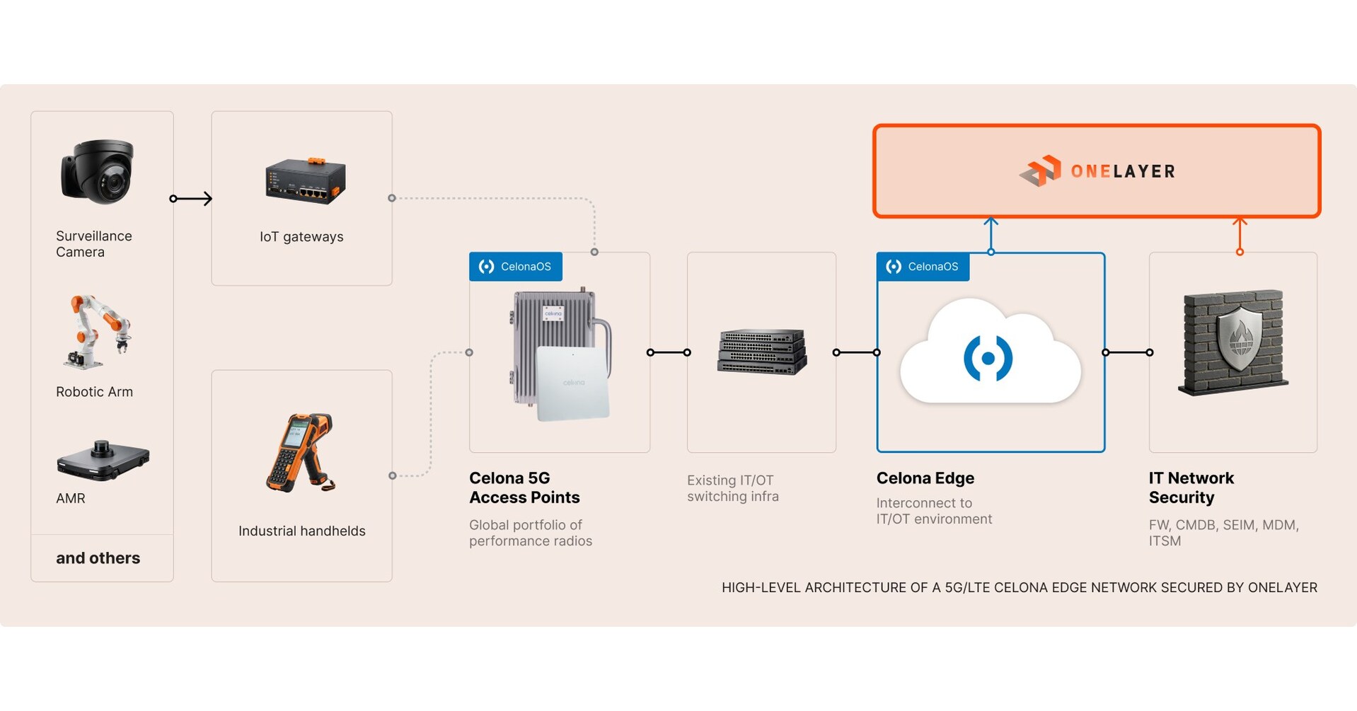 Celona & OneLayer: Partner to Deliver Secure, High Performance Private 5G/LTE
