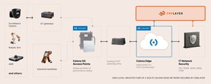 Celona and OneLayer Partner to Deliver Secure, High Performance Private 5G/LTE with Unified Visibility and Control
