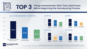 85% of Homeowners Wish They'd Known These Money-Saving Secrets Before Starting the Homebuying Process