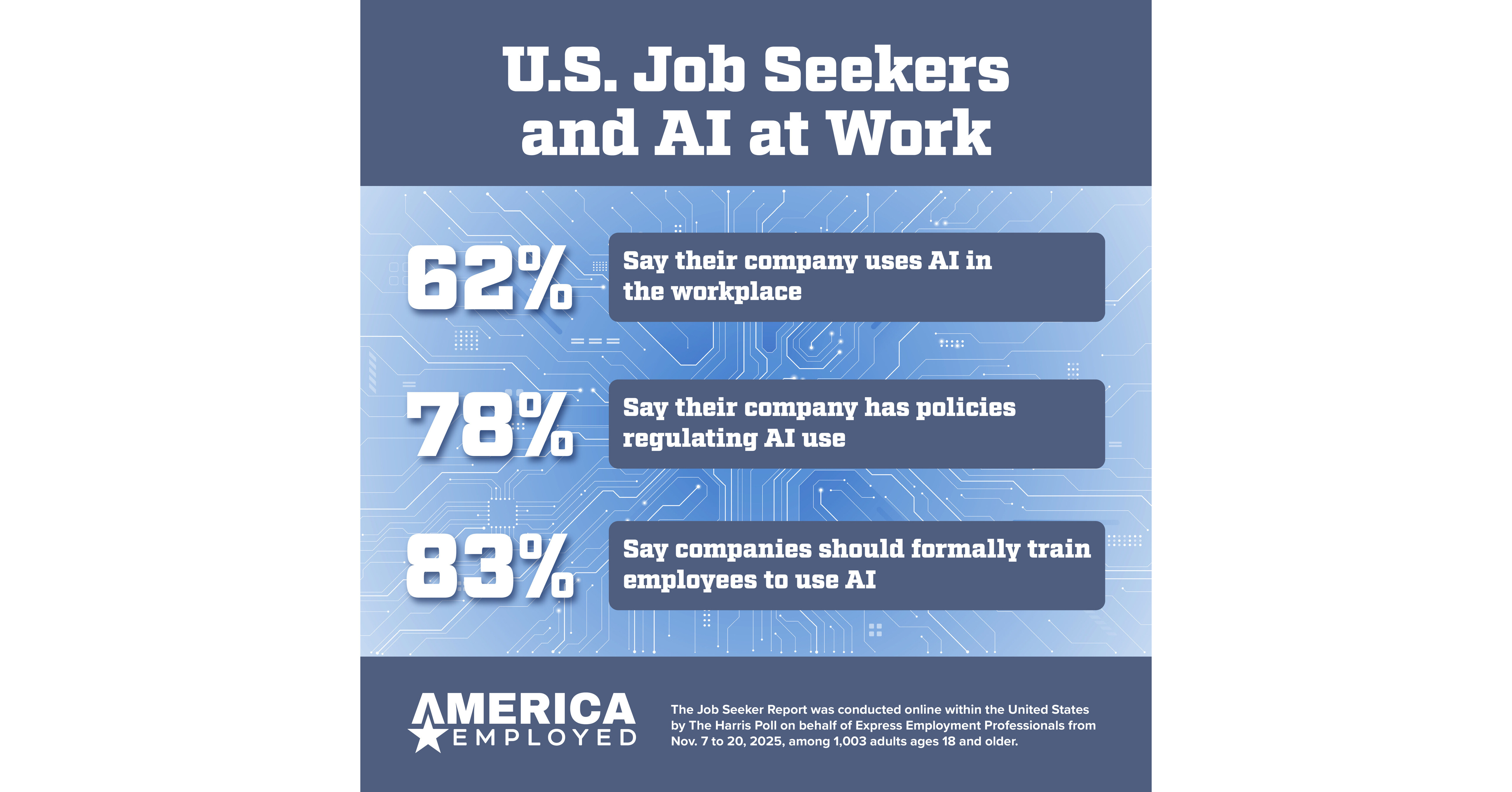 8 in 10 Employees Say They Need AI Training — After Their Companies Already Rolled Out the Tools