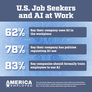 8 in 10 Employees Say They Need AI Training -- After Their Companies Already Rolled Out the Tools