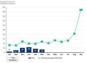 New Brattle Report Finds SEC Enforcement Activity Remains Subdued in H1 FY26