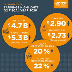 TE Connectivity delivers results above guidance with 15% sales growth and over 20% EPS growth in second quarter of fiscal 2026