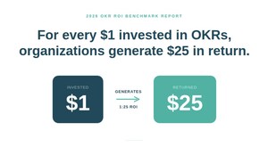 OKRs Tool Releases First ROI Benchmark for OKR Programs, Finding Organizations Generate $25 for Every $1 Invested