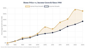 U.S. Home Prices Have Soared 551% Since 1980, Compared to Income Growth of Just 373%
