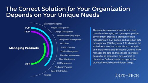 Info-Tech Research Group’s “Launch Products Faster With Modern Product Lifecycle Management Systems” blueprint advises organizations to accelerate design-to-delivery processes by tightly integrating engineering, operations, and IT. (CNW Group/Info-Tech Research Group)
