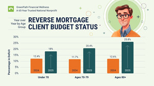 One in Five Seniors Seeking Reverse Mortgages Face Budget Deficits, New GreenPath Data Finds