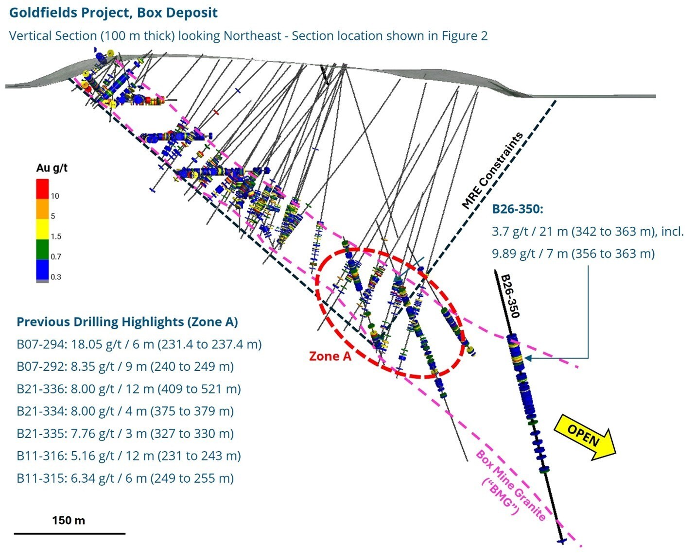 Figure 1: Box Deposit Down-Dip Assay Results (Section Location shown in Figure 2). (CNW Group/Fortune Bay Corp.) Figure 1: Box Deposit Down-Dip Assay Results (Section Location shown in Figure 2). (CNW Group/Fortune Bay Corp.)
