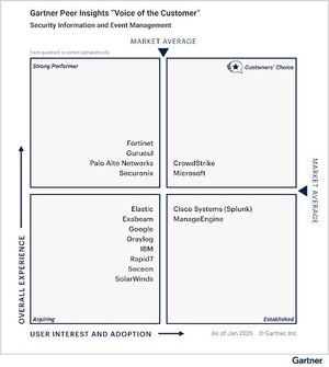 Seceon Recognized in the 2026 Gartner® "Voice of the Customer" Report for Security Information and Event Management