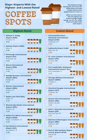 Upgraded Points Reveals the Best and Worst U.S. Airports for Coffee in 2026