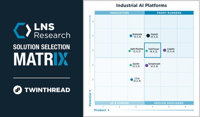 TwinThread-a global leader in Industrial AI-was named a Front Runner in LNS Research's inaugural 2026 Industrial AI Platforms Solution Selection Matrix. TwinThread's positioning in the Front Runners upper right and most favored quadrant recognizes the company's comprehensive product innovation, scalable architecture, and distinct and pragmatic approach to deploying agentic AI for manufacturing operations.