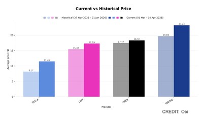 The average ride cost of Tesla Robotaxi, Lyft Standard, UberX, and Waymo in San Francisco as measured by Obi at the end of 2025 versus in March-April 2026.