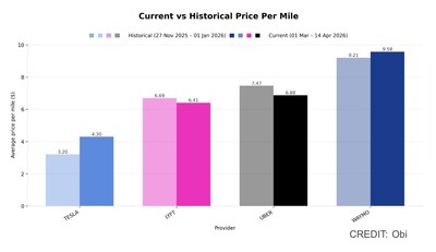 The price per mile of Tesla Robotaxi, Lyft Standard, UberX, and Waymo in San Francisco as measured by Obi at the end of 2025 versus in March-April 2026.