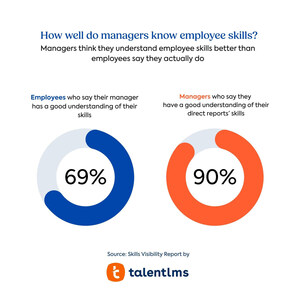 Companies Are Sitting on Talent They Can't See or Unlock, TalentLMS Finds