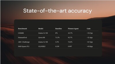 Benchmarks demonstrate Pioneer's performance across various open source models