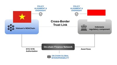 NDAChain as Vietnam’s trust infrastructure for compliant cross-border transaction flows