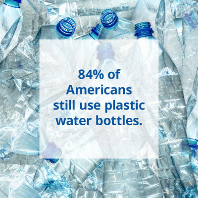 New Aqusana survey finds 84% of Americans are still buying plastic bottles for drinking water.