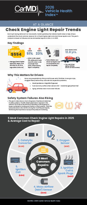 CarMD Reports Record Check Engine Repair Costs in 2025 as Aging Vehicles Drive Up Car Repair Trends