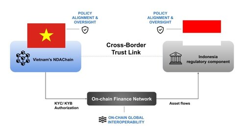 NDAChain as Vietnam’s trust infrastructure for compliant cross-border transaction flows
