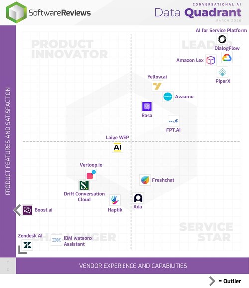 Leading Conversational AI Vendors Recognized in Info-Tech Research Group’s 2026 Data Quadrant Report. (CNW Group/Info-Tech Research Group)