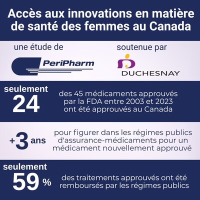 Duchesnay et PeriPharm soulignent la nécessité d'actualiser les politiques réglementaires et de remboursement pour améliorer l'accès aux innovations en santé des femmes