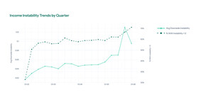 Homebuying in America Now Hinges on Income Stability